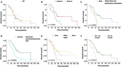 Lung Metastasectomy from Colorectal Cancer, 10-year Experience in a South American Cancer Center